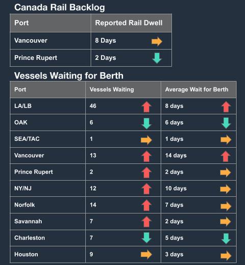 Dark table of Canada rail backlog and vessels waiting for berth by port with trend arrows; LA/LB 46 vessels, 8-day wait