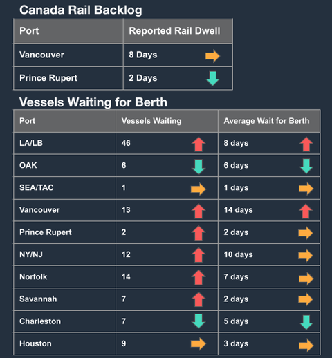 Dark table of Canada rail backlog and vessels waiting for berth by port with trend arrows; LA/LB 46 vessels, 8-day wait