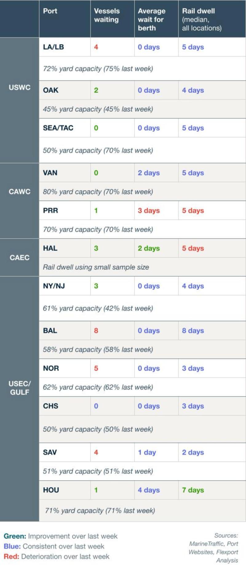 Port congestion data table: vessels waiting, berth wait, rail dwell and yard capacity by US and Canada port, color-coded vs last week