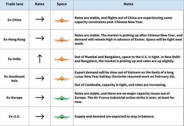 Air freight space table by lane; notes on tight ex-China and ex-Hong Kong space, peak season and Mumbai constraints