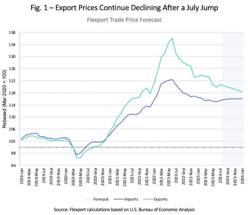 Line chart of Flexport import and export trade price forecast rebased to March 2020, 2019-2024