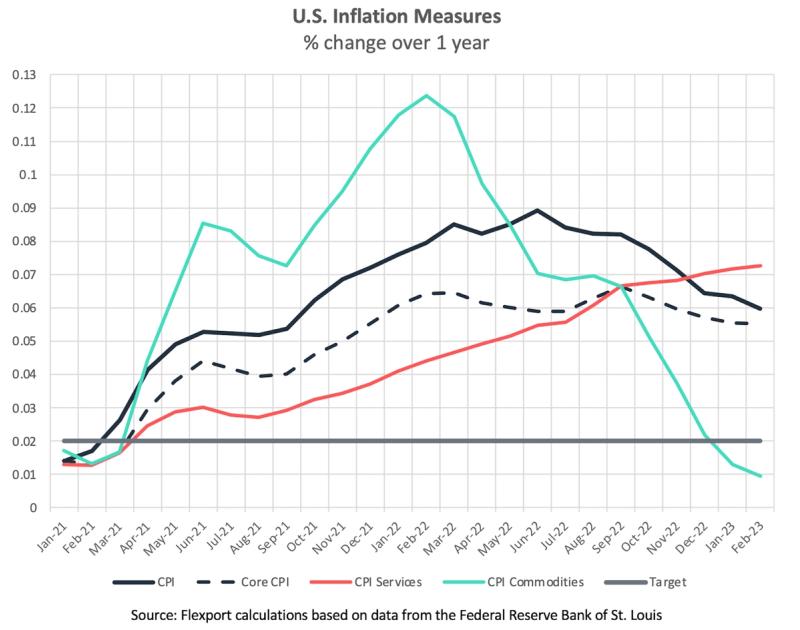 Line chart "U.S. Inflation Measures" showing CPI, core CPI, services and commodities year-over-year, 2021-2023.