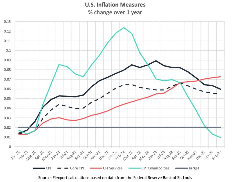 Line chart "U.S. Inflation Measures" showing CPI, core CPI, services and commodities year-over-year, 2021-2023.
