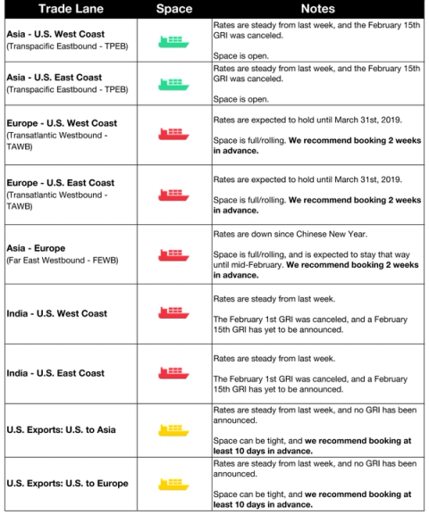 Ocean space and rates table by trade lane: TPEB steady with canceled Feb 15 GRI, space open, TAWB full