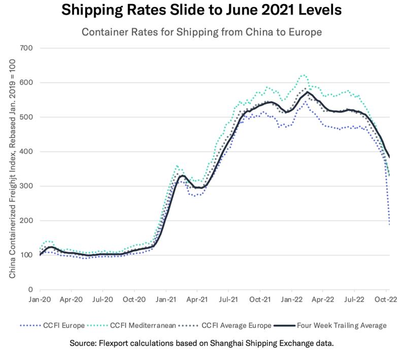 Line chart 'Shipping Rates Down From Peak, Still Elevated' showing China-to-Europe container rate indices spiking in 2021