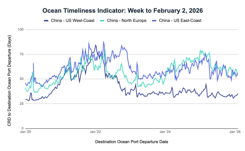 Ocean Timeliness Indicator line chart, week to February 2 2026: China to US West Coast, North Europe, US East Coast transit days 2020-2026