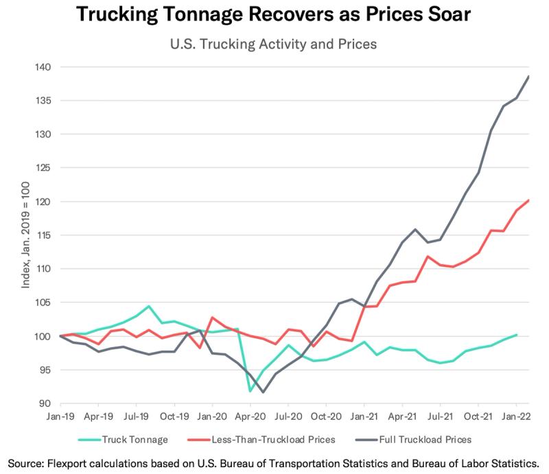 Line chart "Trucking Tonnage Recovers as Prices Soar" of U.S. trucking activity and prices, 2019-2022