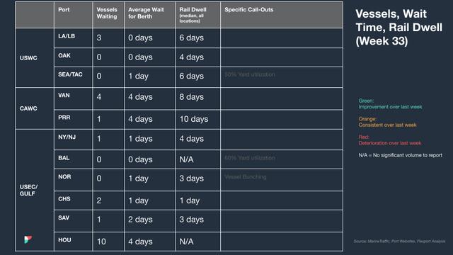 North America vessel dwell times chart — August 23, 2023