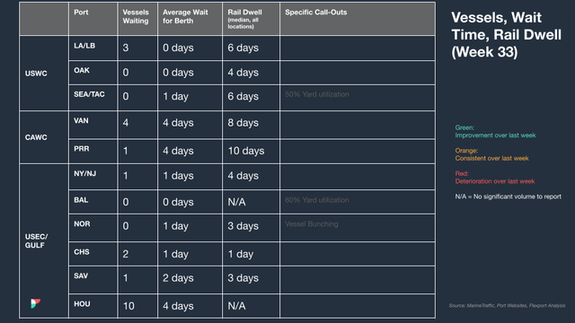 North America vessel dwell times chart — August 23, 2023
