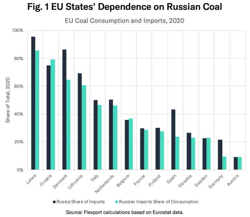 Bar chart of EU states' 2020 coal imports and consumption from Russia, Latvia and Croatia highest
