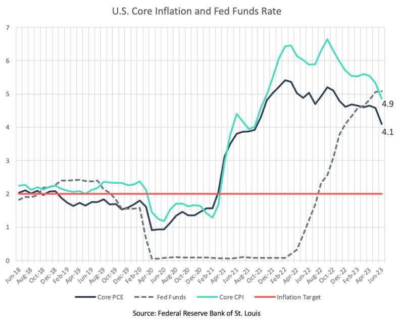 Line chart of U.S. Core Inflation and Fed Funds Rate showing Core PCE 4.1 and Core CPI 4.9 with 2% target line