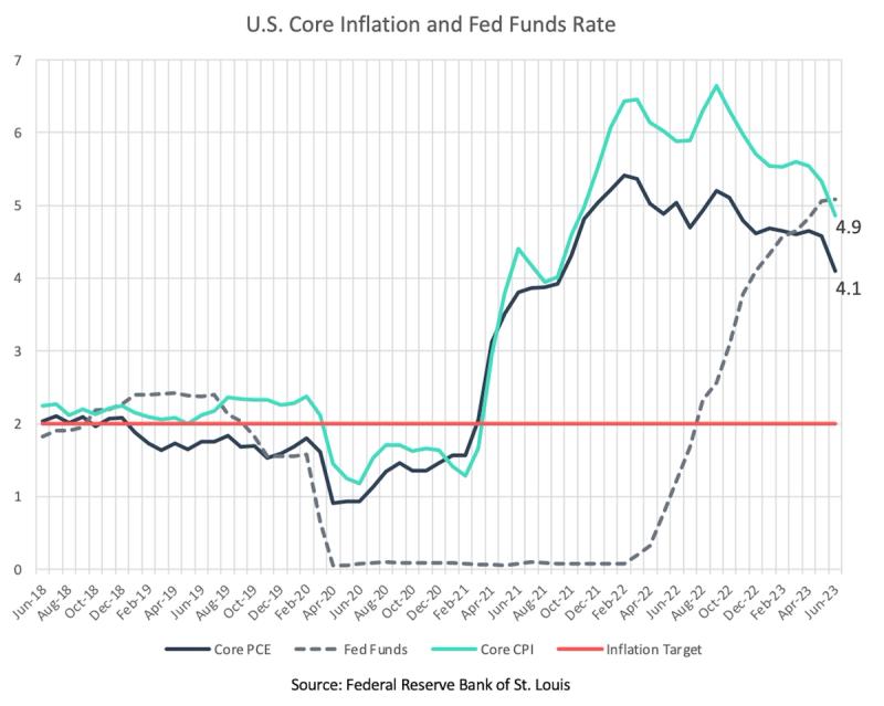 Line chart of U.S. Core Inflation and Fed Funds Rate showing Core PCE 4.1 and Core CPI 4.9 with 2% target line