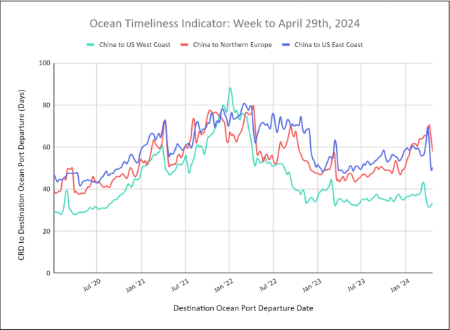Ocean Timeliness Indicator line chart for week to April 29, 2024, China transit days to US coasts and Northern Europe from 2020