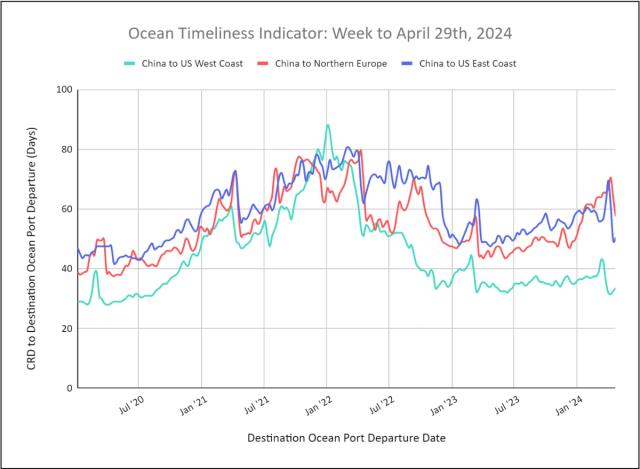 Ocean Timeliness Indicator line chart for week to April 29, 2024, China transit days to US coasts and Northern Europe from 2020