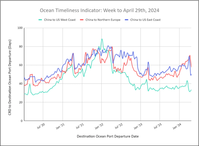 Ocean Timeliness Indicator line chart for week to April 29, 2024, China transit days to US coasts and Northern Europe from 2020