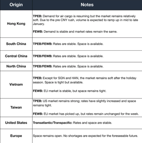 Air freight market notes table by origin covering pre-Chinese-New-Year demand and rates for Hong Kong, China, Vietnam, Taiwan, US and Europe