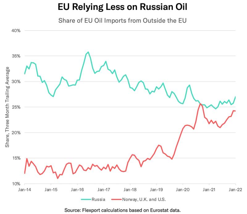 Line chart 'EU Relying Less on Russian Oil' showing EU oil import share from Russia falling as Norway, UK and US rises, 2014-2022