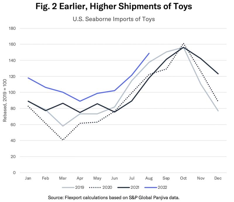 Line chart of U.S. seaborne toy imports by month, 2019-2022, peaking around October each year