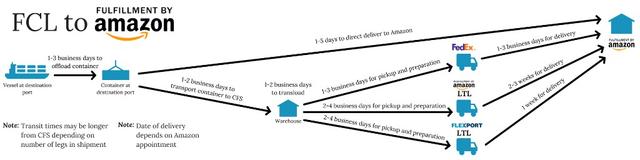 FCL to Amazon flow diagram showing transit times from destination port through warehouse to direct delivery, FedEx, Amazon LTL, or Flexport LTL options