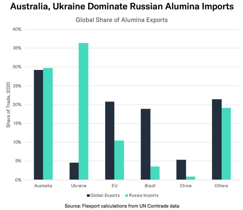 Bar chart of global alumina export share vs Russian alumina imports by country, led by Australia and Ukraine