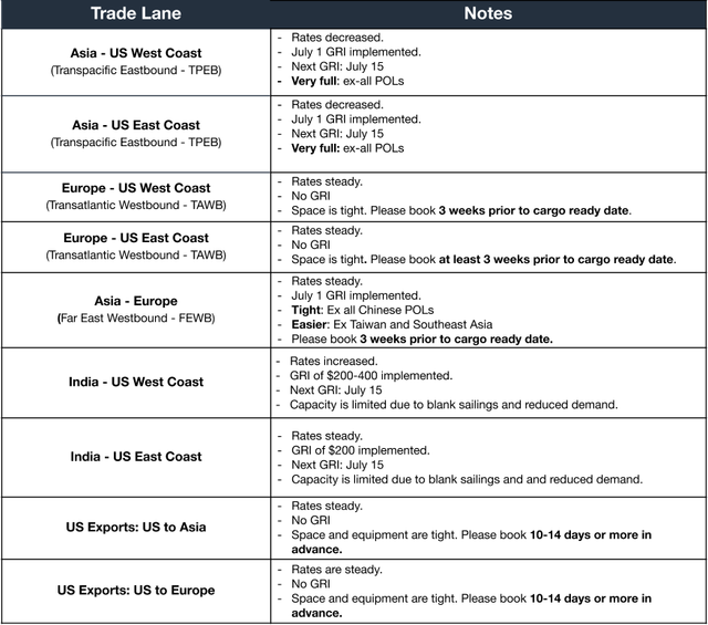 Ocean freight market table by trade lane with bulleted rate notes, July 1 GRI implemented and July 15 GRI across TPEB, TAWB, FEWB and India