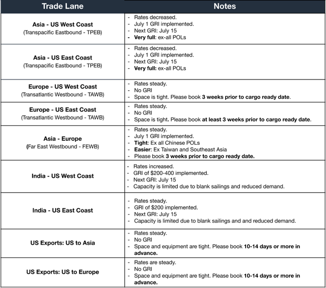 Ocean freight market table by trade lane with bulleted rate notes, July 1 GRI implemented and July 15 GRI across TPEB, TAWB, FEWB and India