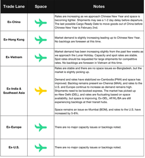 Air freight space table by origin: Ex-China, Hong Kong, Vietnam, India, Europe, US with Chinese New Year demand notes