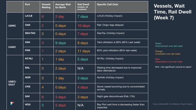Vessels, Wait Time, Rail Dwell table (Week 7) by port across USWC, CAWC and USEC/Gulf with holiday-impact call-outs, color-coded