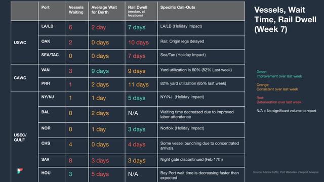 North America Vessel Dwell Times