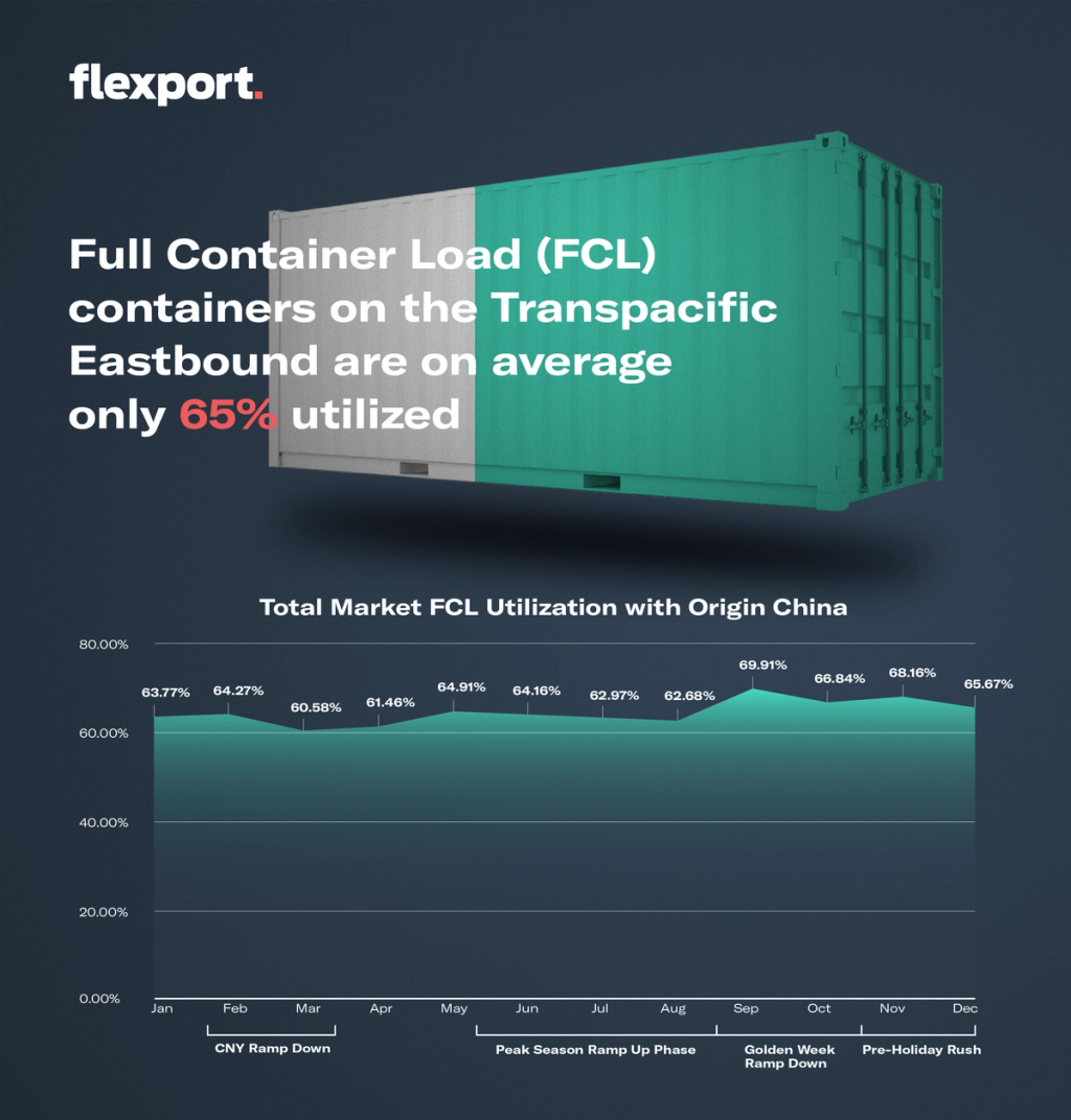 Flexport infographic: FCL containers on Transpacific Eastbound average 65% utilized, with monthly utilization chart