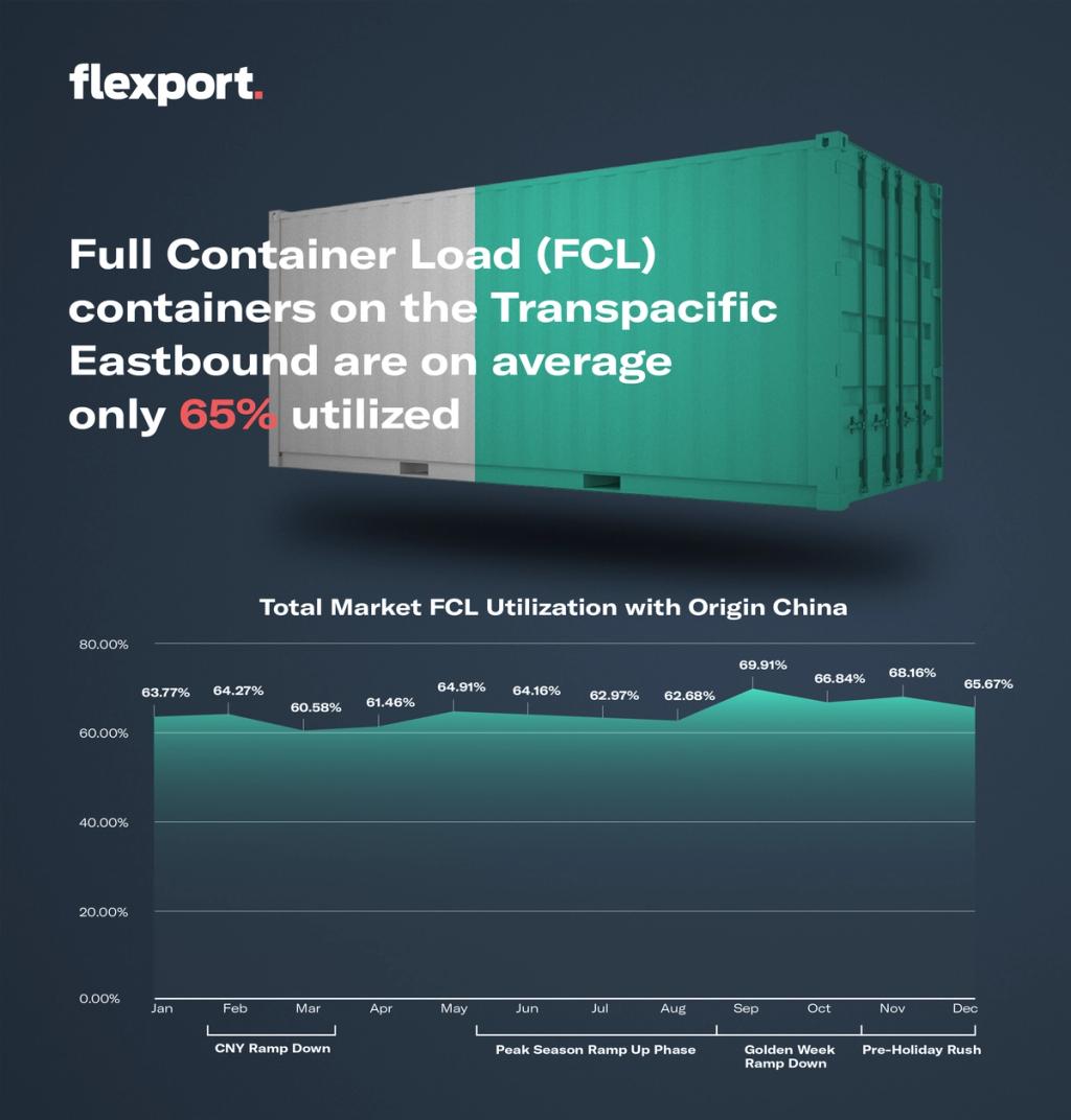 Flexport infographic: FCL containers on Transpacific Eastbound average 65% utilized, with monthly utilization chart