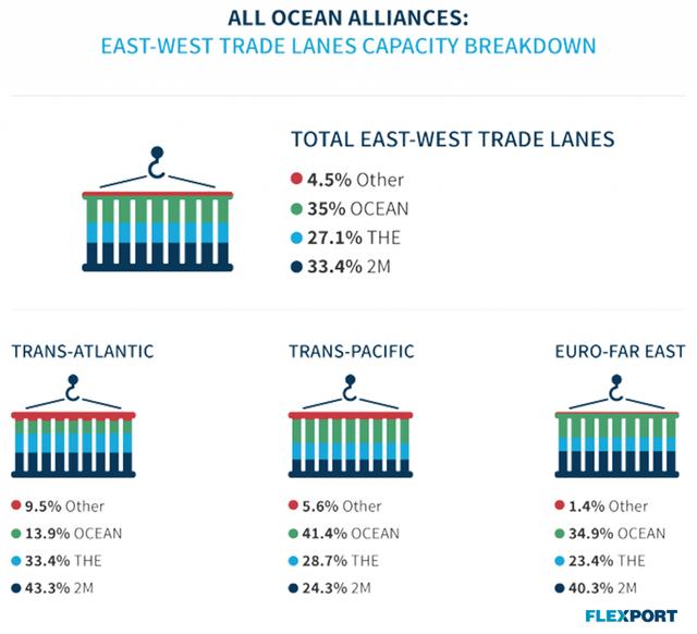 Flexport infographic of ocean alliance capacity shares across East-West trade lanes by shipping group