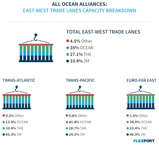 Flexport infographic of ocean alliance capacity shares across East-West trade lanes by shipping group