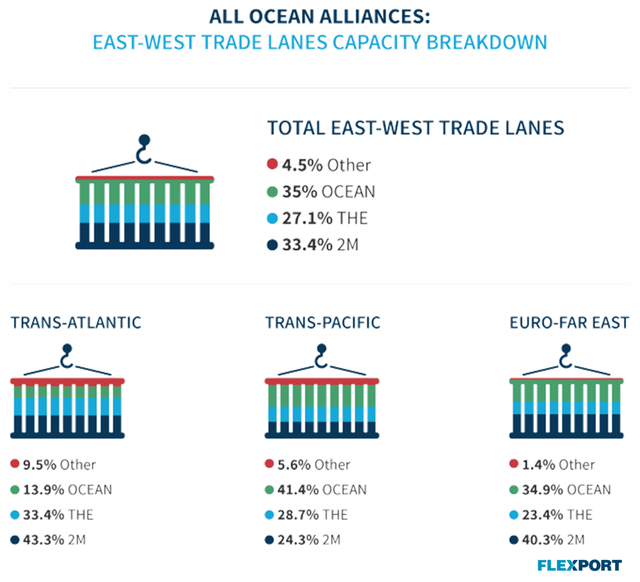 Flexport infographic of ocean alliance capacity shares across East-West trade lanes by shipping group