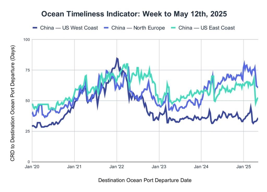 Ocean Timeliness Indicator line chart, week to May 12 2025: China to US West Coast, North Europe, US East Coast, 2020-2025