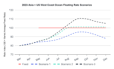 Line chart 2023 Asia to US West Coast ocean floating rate scenarios versus a fixed rate baseline