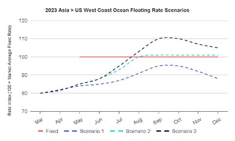 Line chart 2023 Asia to US West Coast ocean floating rate scenarios versus a fixed rate baseline