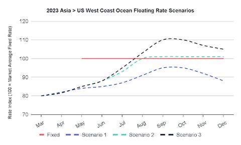 Line chart 2023 Asia to US West Coast ocean floating rate scenarios versus a fixed rate baseline