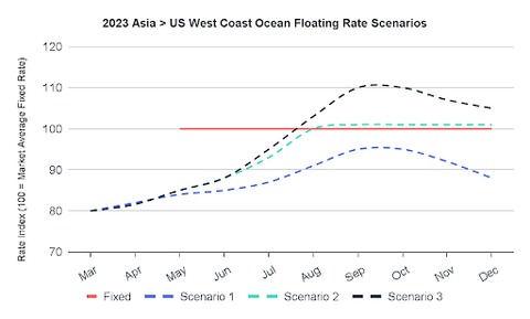Line chart 2023 Asia to US West Coast ocean floating rate scenarios versus a fixed rate baseline
