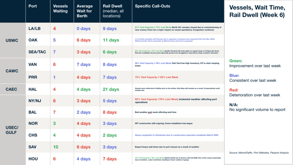 Vessels, Wait Time, Rail Dwell table (Week 6) by port region with color-coded values and call-outs on weather and crane-related port disruptions
