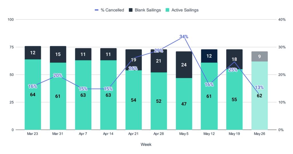 Stacked bar chart of weekly active vs blank sailings with % cancelled line peaking at 34% on May 5 then easing to 13% by May 26