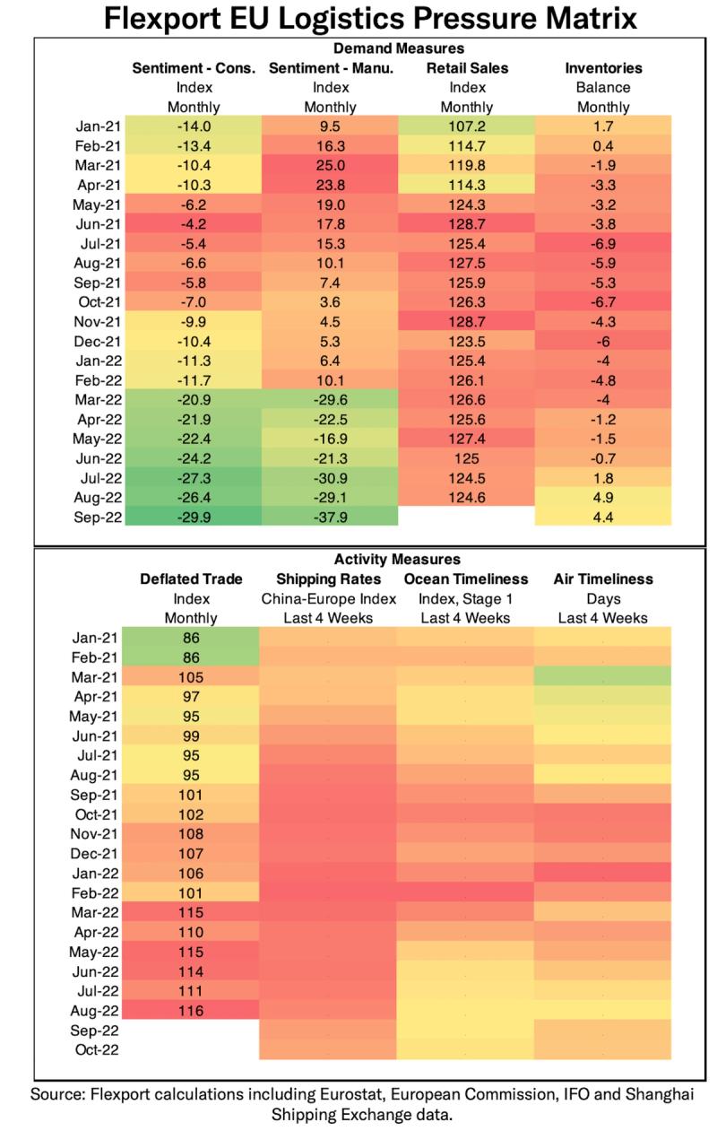 Flexport EU Logistics Pressure Matrix heatmap of demand and activity measures by month, 2021-2022.