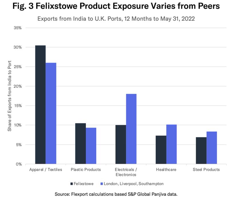 Bar chart "Fig. 3 Felixstowe Product Exposure Varies from Peers" comparing India export shares by UK port
