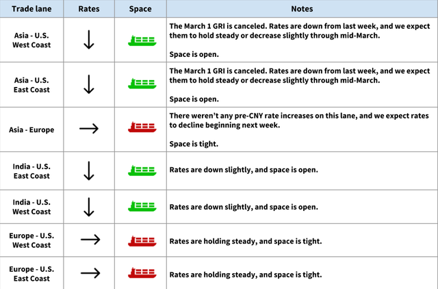 Ocean freight trade lane table: March 1 GRI canceled, rates down on Asia-US lanes with down arrows, space open