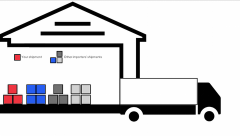 Diagram of a warehouse loading a truck with color-coded boxes; a legend marks red as "Your shipment" and blue and gray as "Other importers' shipments" combined into one load.