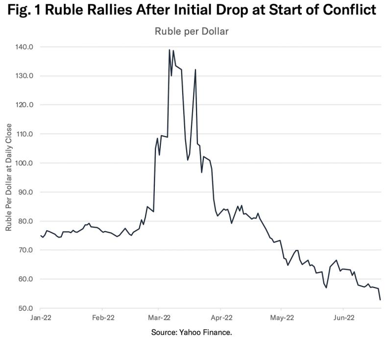 Line chart "Ruble Rallies After Initial Drop" tracking ruble per dollar, Jan-Jun 2022