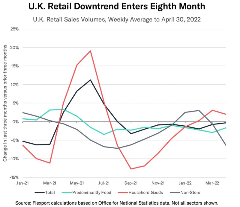 Line chart 'U.K. Retail Downtrend Enters Eighth Month' tracking weekly retail sales volume change by sector, 2021-2022.