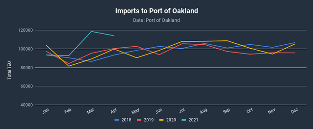 Line chart of monthly TEU imports to the Port of Oakland, 2018-2021.