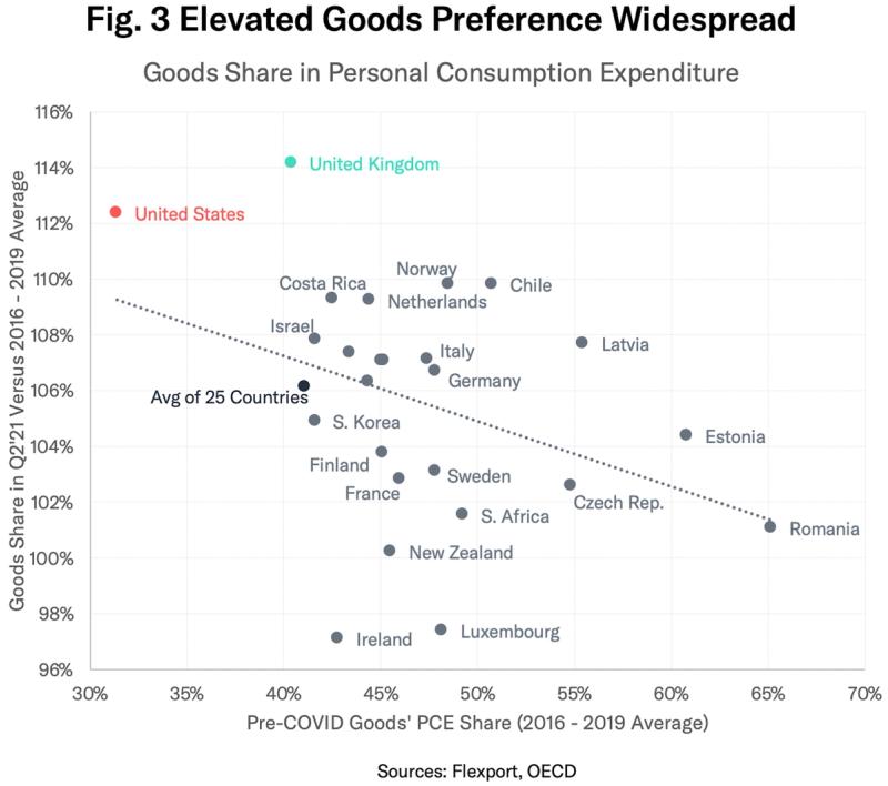 Scatter plot "Elevated Goods Preference Widespread" of goods share in personal consumption by country