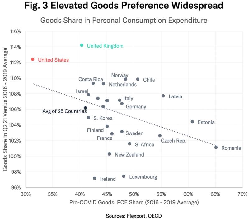 Scatter plot "Elevated Goods Preference Widespread" of goods share in personal consumption by country